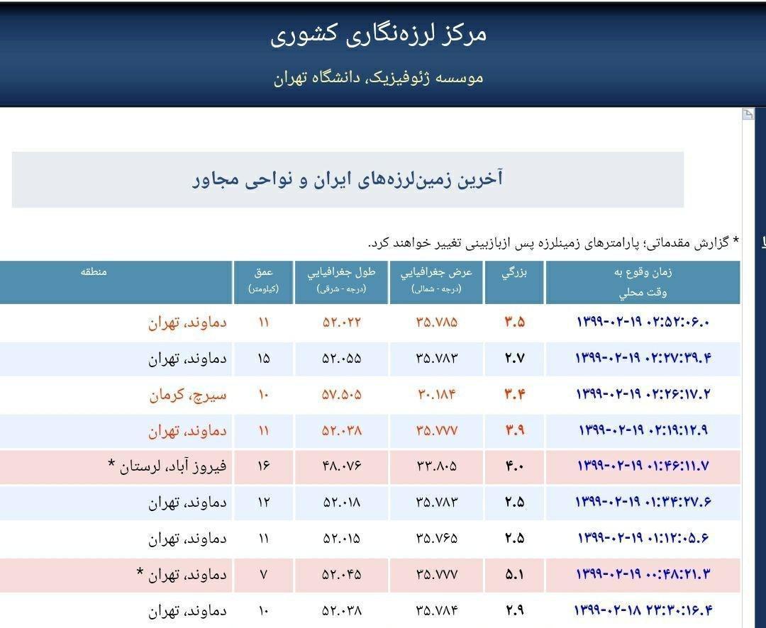زمین لرزه های ثبت شده از تهران تاکنون ، تهران برای هفتمین زمین لرزه های ثبت شده از تهران تا به امروز ، تهران برای هفتمین بار لرزید