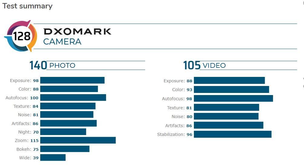 چرا امتیاز دوربین DXOMARK معیار خوبی برای انتخاب گوشی موبایل نیست؟